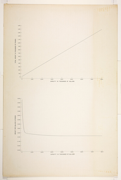 Thesis Project, Effects of Scale, Weight/Capacity Graphs