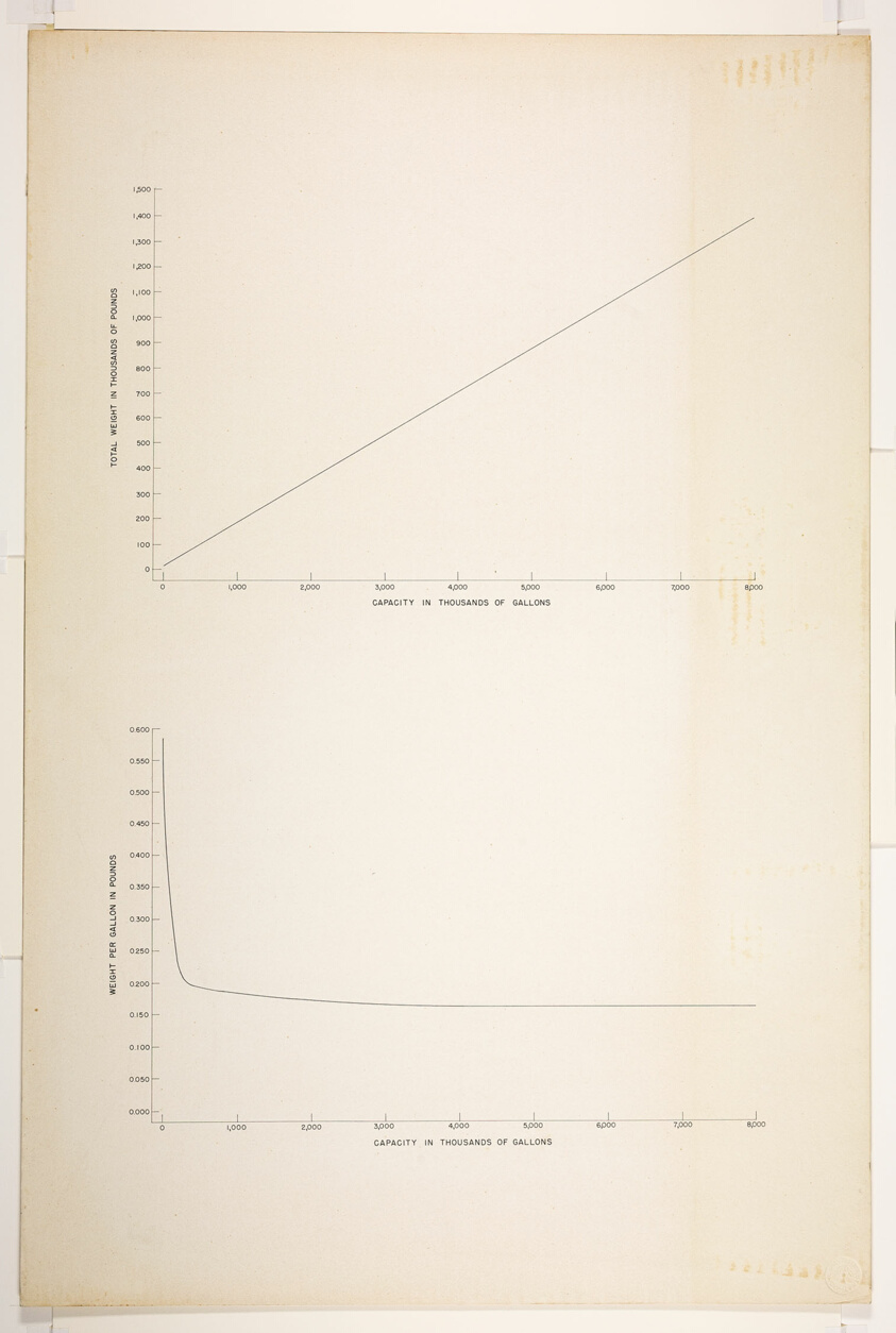 Thesis Project, Effects of Scale, Weight/Capacity Graphs