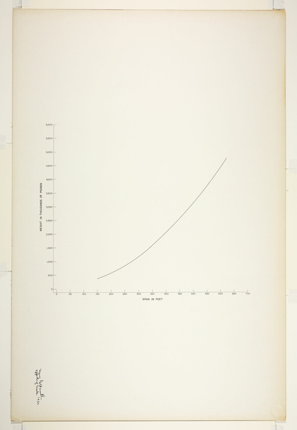 Thesis Project, Effects of Scale, Weight/Span Graphs