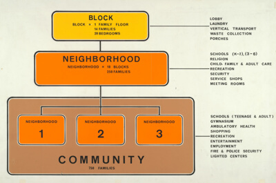 Block-Neighborhood-Community: Diagram